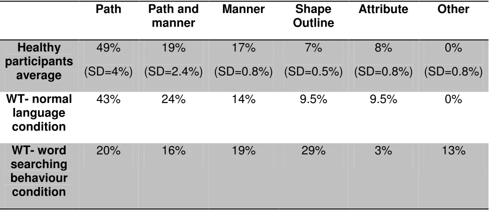 Table 2- Percentages of gesture types used by participants 