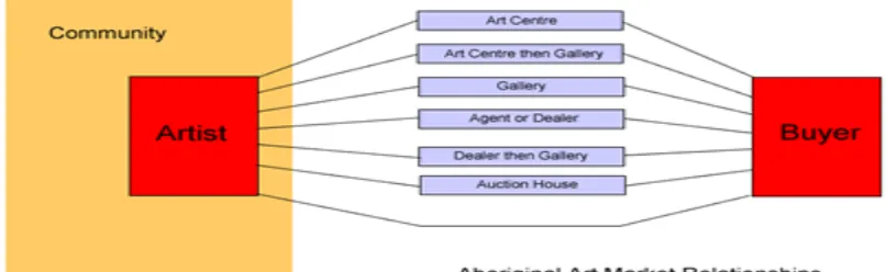 Figure 3.  Buying Aboriginal Art Ethically (Aboriginal Art Online, 2008) http://www.aboriginalartonline.com/resources/buying.php  Accessed 01 April 2012 