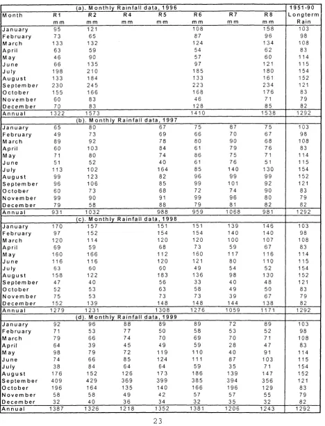 Table 1. Monthly and annual rainfall measured at 7 gauges across the study watershed. Blank columns indicate unavailability of data