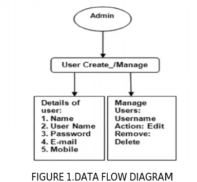FIGURE 1.DATA FLOW DIAGRAM 