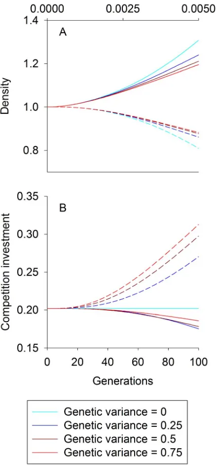 Figure 1. Competition density and trait trajectories. Forrepresents the climatic effect on the intrinsic rate of increase of species1,competition felt by speciesfrom 0 to 5 over the course of 100 time steps