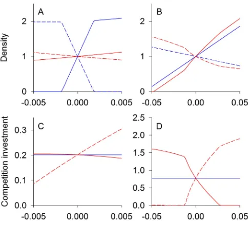Figure 2. Competition equilibrium densities and traits. Equilibrium population densities (A, B) and trait values (C, D) for two competingbtrait value (shown on thefthe climatic effect on the intrinsic rate of increase of species 1,species at different clim