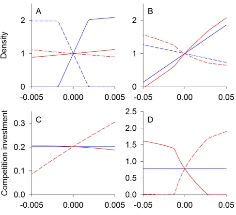 Figure 2. Competition equilibrium densities and traits. Equilibrium population densities (A, B) and trait values (C, D) for two competingbtrait value (shown on thefthe climatic effect on the intrinsic rate of increase of species 1,species at different clim