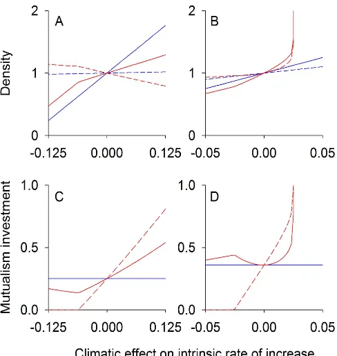Figure 3. Mutualism equilibrium densities and traits. Equilibrium population densities (A, B) and trait values (C, D) under changing climaticlines there is no evolution (bithe nonconflicting mutualism model (B, D), as the growth of each species is unbounde
