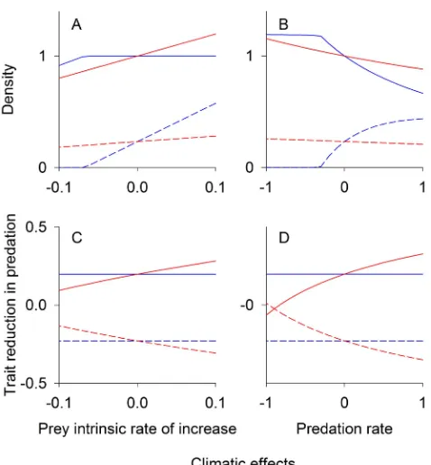 Figure 4. Predation equilibrium densities and traits. Equilibrium prey (solid lines) and predator (dashed lines) densities (A, B) and trait values(A, C) orand blue lines give the case of no coevolution (represents the climatic effect on the predation rate,