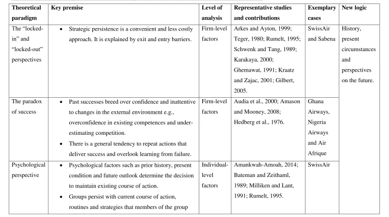 Table  1: Theoretical explanations for strategic persistence in the face of other businesses’ failures 