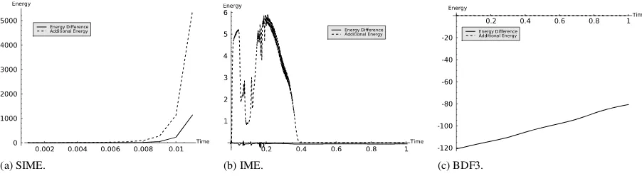 Fig. 3. Comparison of the SIME, IME and BDF3 schemes for κ = 50, ηs = 1.