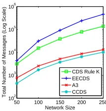 Fig. 7.CCDS analysis under varying network sizes.