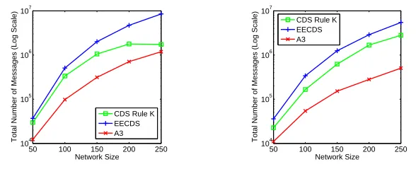 Fig. 1.Total number of exchanged messages under varying network sizes.