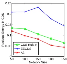 Fig. 3.Residual energy under varying network sizes.