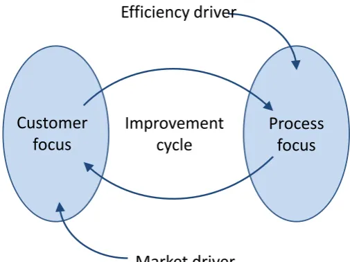 Figure 2: Drivers for sustainability 
