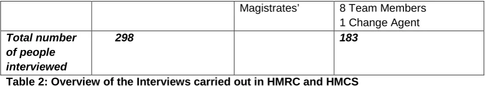Table 2: Overview of the Interviews carried out in HMRC and HMCS  