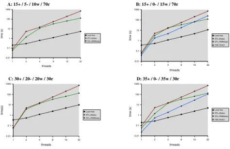 Fig. 2. Performance Results - Intel Core Duo