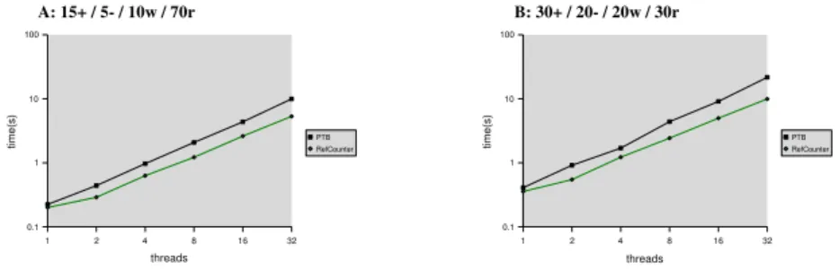 Fig. 3. Performance Results - Alternative Memory Management