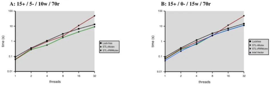 Fig. 4. Performance Results - AMD 8-way Opteron