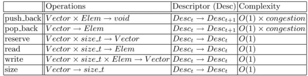 Table 1 illustrates the implemented operations as well as their signatures, de- de-scriptor modifications, and runtime guarantees.