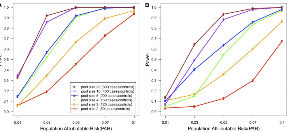 Figure 1 (A and B) Expected power with 80 sequencing runs as a function of the population attributable risk, for regions with 20 (A) or 100 (B) rareSNVs