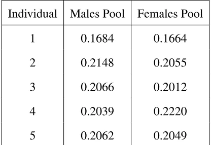 Table 1: Relative abundances in pools of individuals’ DNA.