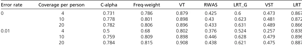 Table 1 Power of different methods, on 1000 data sets and a region with 100 rare SNVs