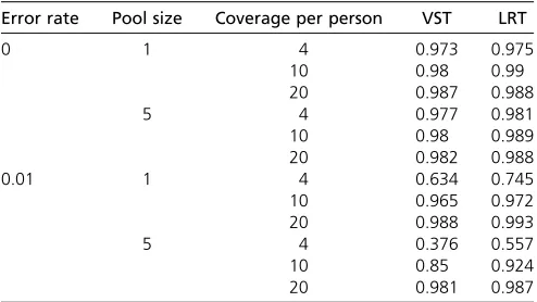 Table 3 Power of different methods in a disease model in which 20% of causal variants are protective
