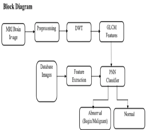 Fig 1: Architecture of proposed system 