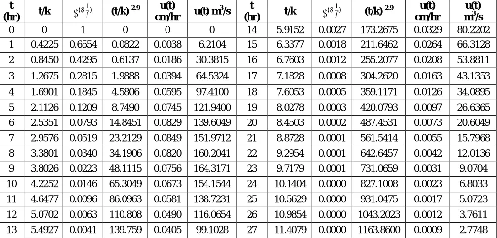 Table 1. Value of k at different dynamic velocity  