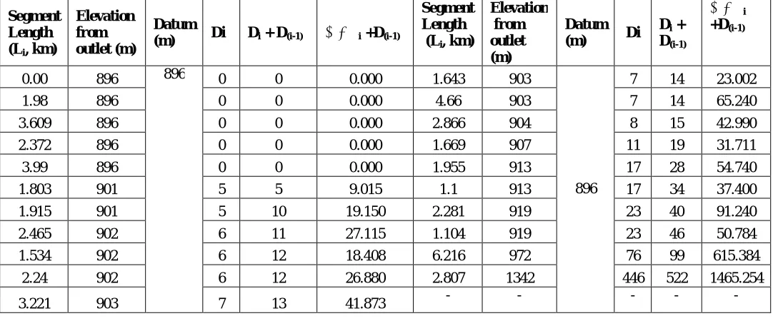 Table 3. Calculation of slope   