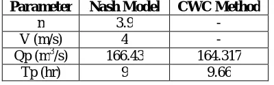 Table 5.Comparison of Nash Model with CWC method of unit hydrograph 