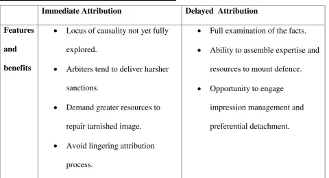 Table 1. Type of attributions after business failure  