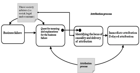Figure 1: A continuum of attribution after business failure  