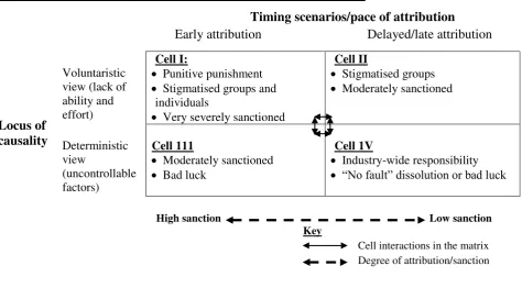 Figure 3: A four-cell typology of attribution after business failure 
