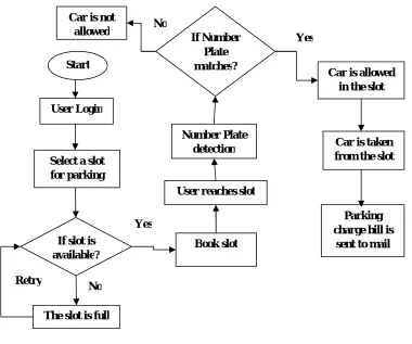 Figure 2: Flowchart of the system 