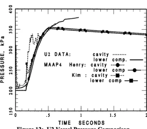 Figure 12:U2 Vessel Pressure Comparison. tends to do best in the largest 1/6 scale, with the 1/10 scale without hydrogen burning