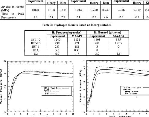 Table 4: Hydrogen Results Based on Henry's Model. 