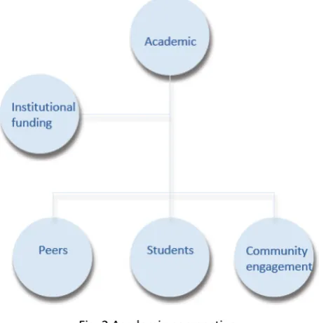 Fig. 2 Academic perspective 