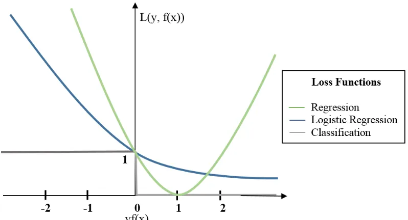 Figure 1.3   Loss functions for linear regression, logistic regression, and binary classification