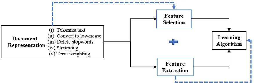 Figure 2.1   Process of machine learning in automated text classification 