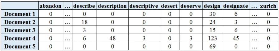 Table 2.1   Term-document matrix 