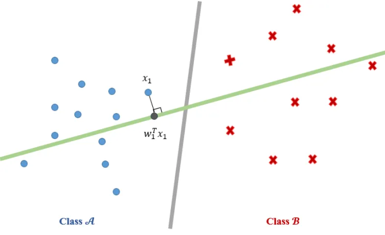 Figure 2.3   Comparison of PCA (gray line) and LDA (green line) for feature extraction 