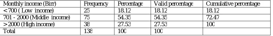 Table 6:  Income level of  participating families in the study area  