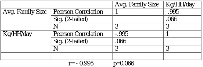 Table 9:  Correlation between income level and household solid waste generation  