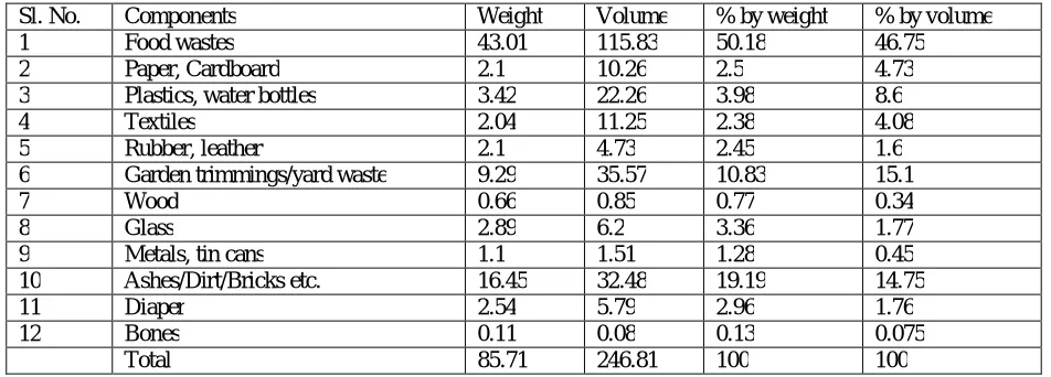 Table 3:  Residential solid waste composition  