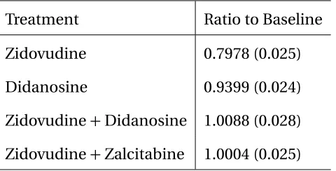 Table 1.1:Mean (standard error) of treatment effect at 96 weeks(ratio of 96-week and baseline CD4 cell count) for the ACTG175 study