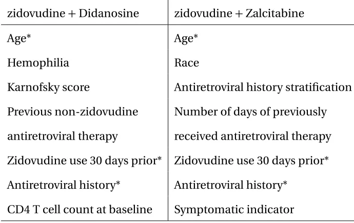 Table 1.2:Variables selected for each treatment by the Gaussian process regression model