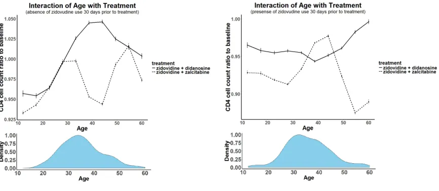 Figure 1.2:Marginal Covariates-Treatment Interaction Plot