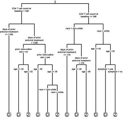 Figure 1.4:Decision tree approximation to the optimal treatment policy from Gaussianprocess (π = 0.1)