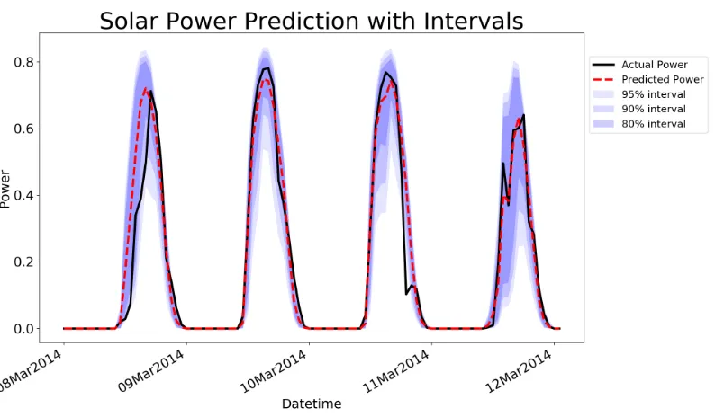 Figure 2.3:Solar Power Prediction with Intervals