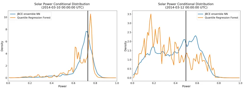 Figure 2.4:Solar Power Conditional Density