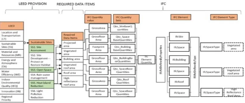 Figure 2. The example of LEED-based BIM model data mapping process 
