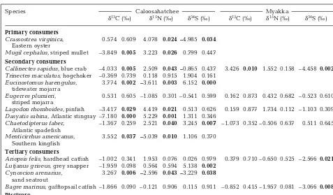 Table A1. Environmental parameters (salinity, temperature and dissolved oxygen [DO]) measured from each sampling eventin the Caloosahatchee and Myakka estuaries following the dry (May and June) and wet (August and September) seasons of 2008